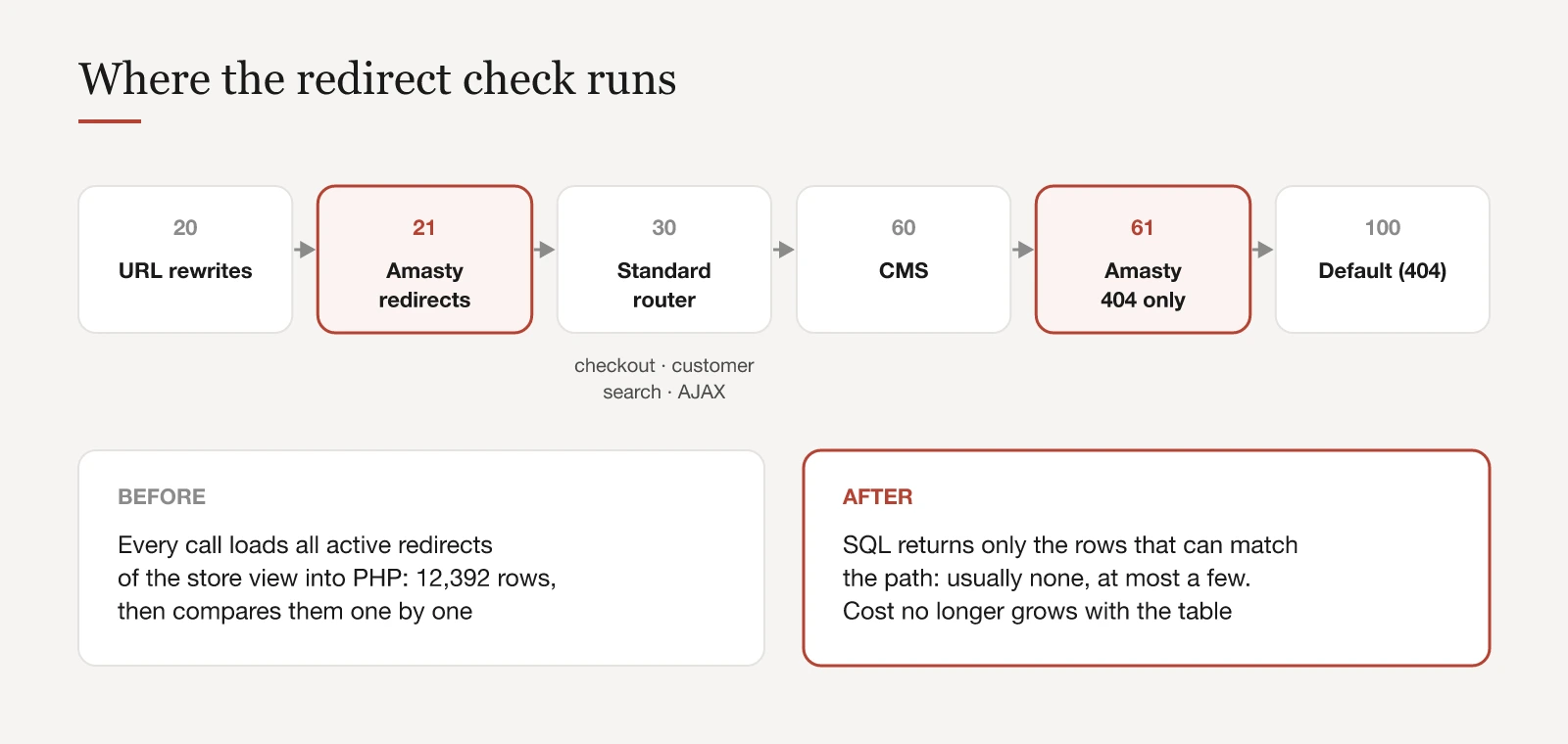 Magento router chain with the two Amasty redirect routers at sort order 21 and 61, before and after the patch